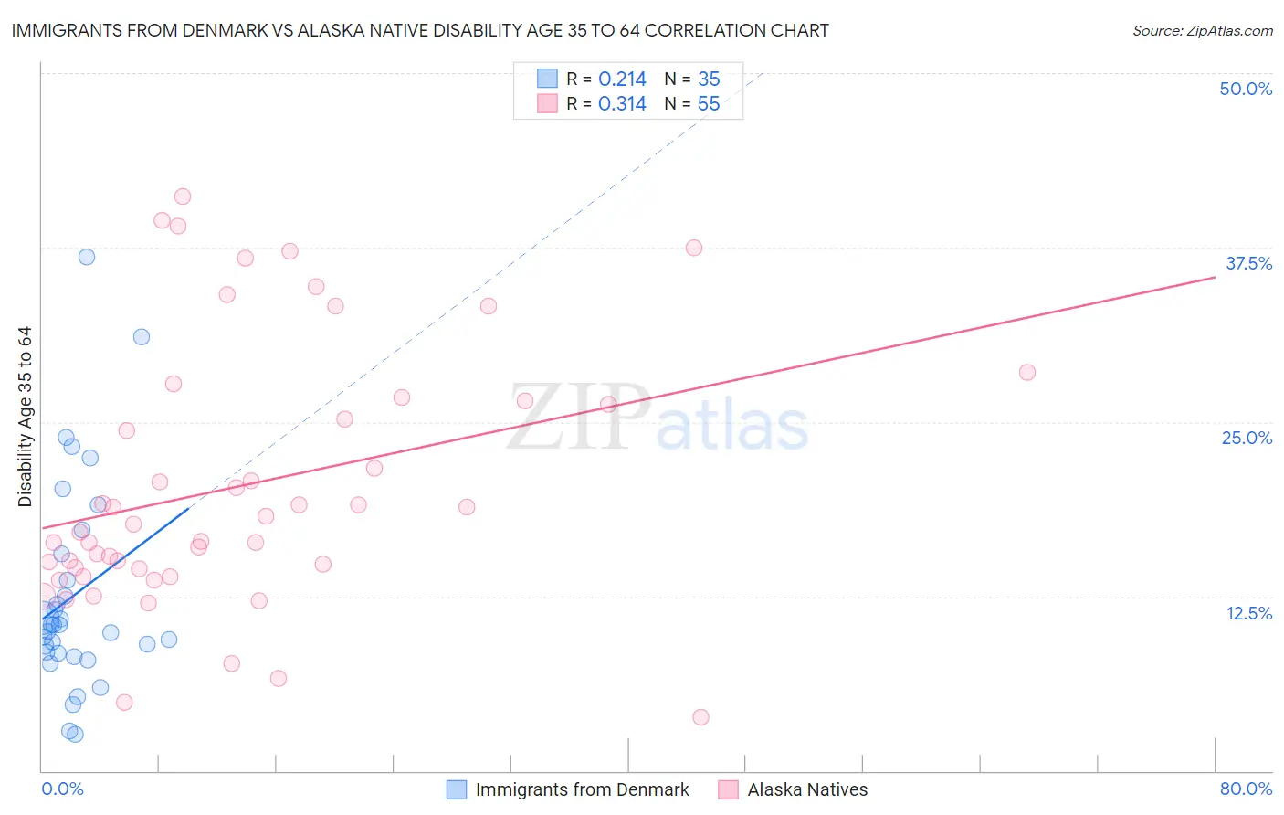 Immigrants from Denmark vs Alaska Native Disability Age 35 to 64