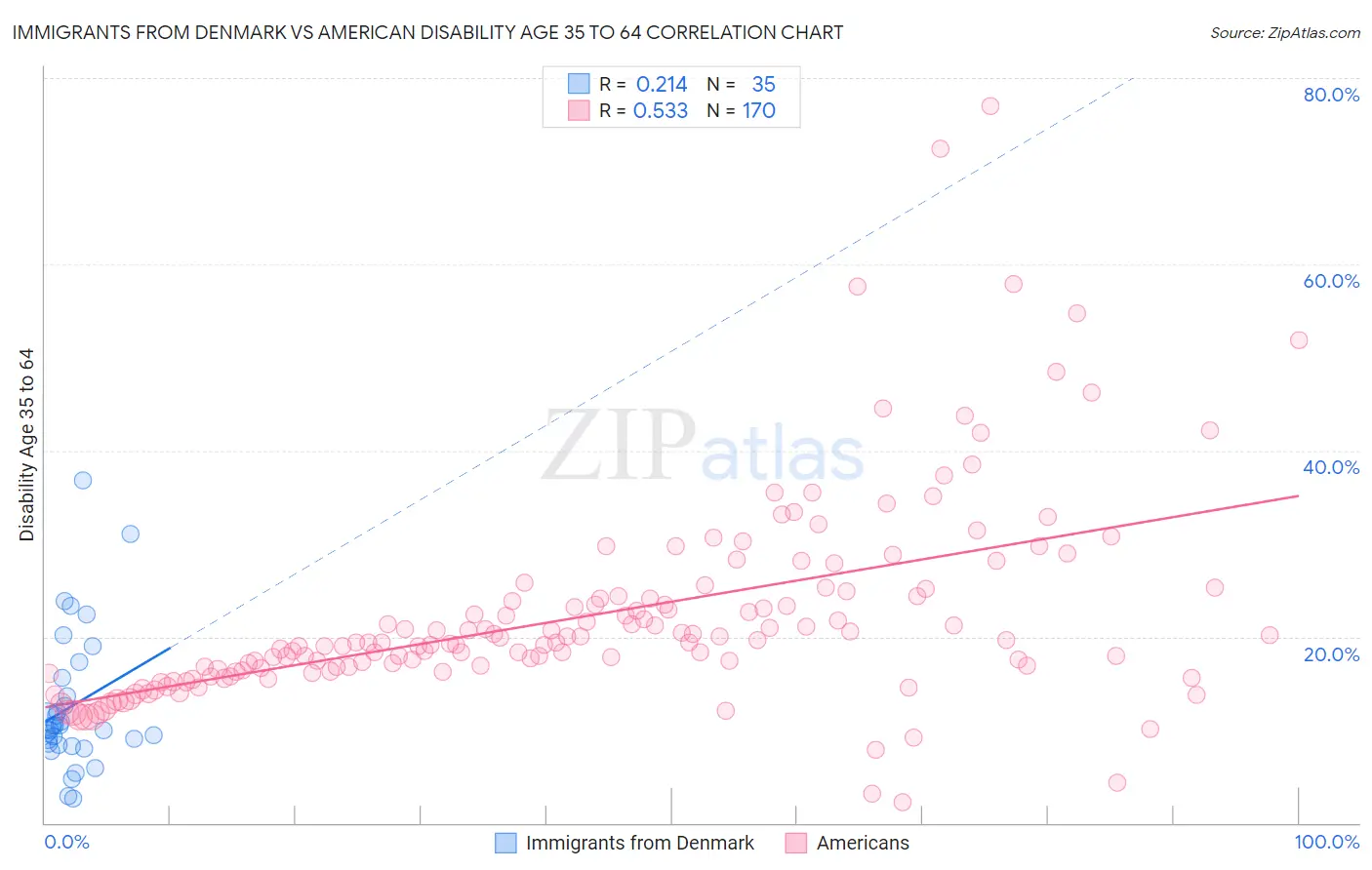 Immigrants from Denmark vs American Disability Age 35 to 64