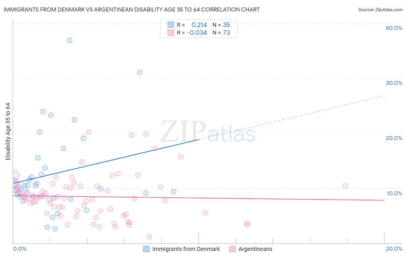 Immigrants from Denmark vs Argentinean Disability Age 35 to 64