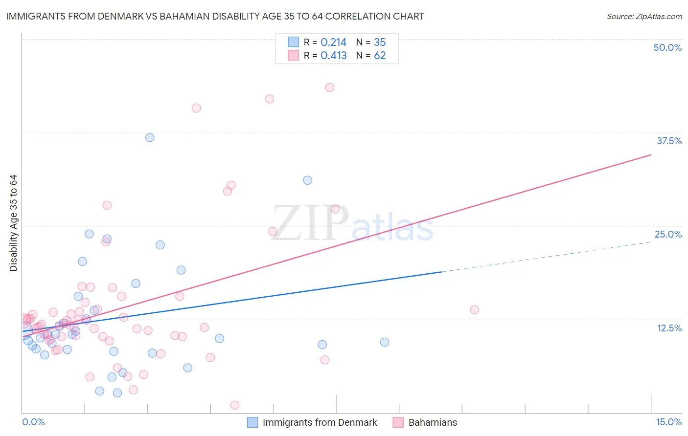 Immigrants from Denmark vs Bahamian Disability Age 35 to 64