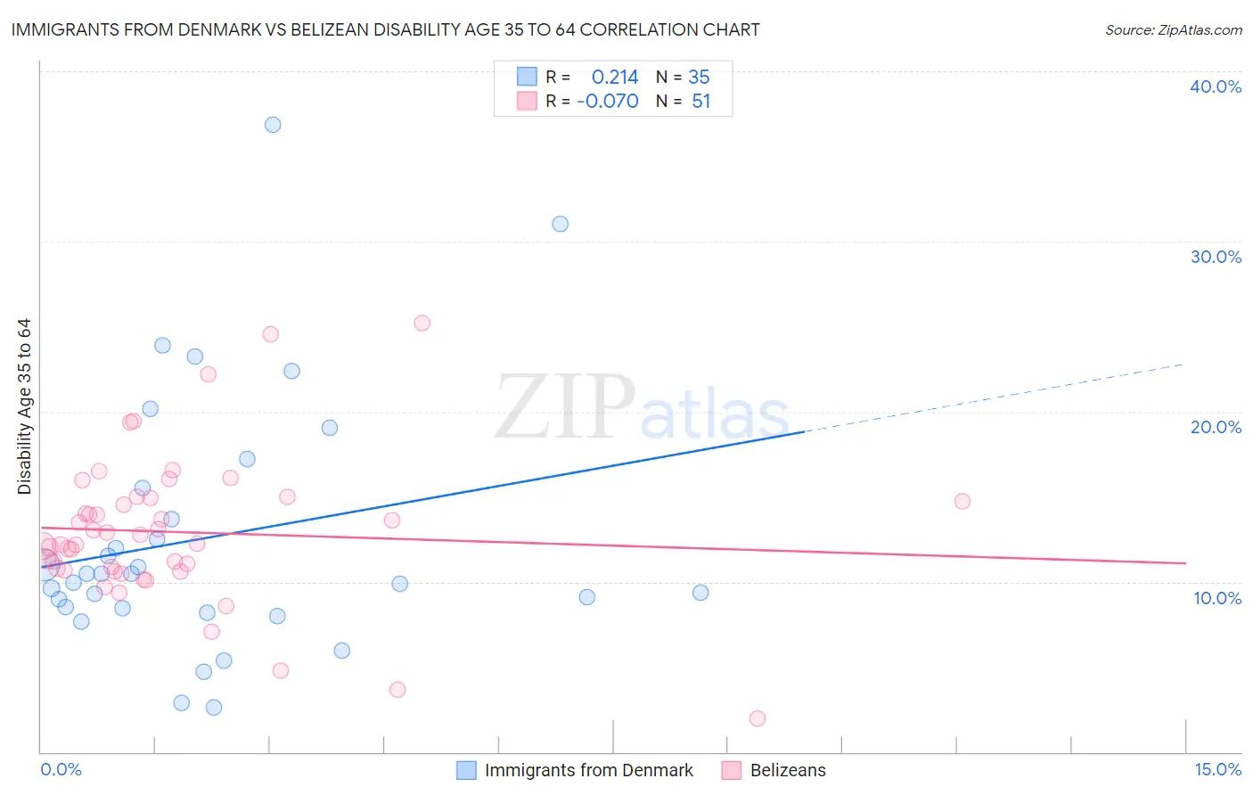 Immigrants from Denmark vs Belizean Disability Age 35 to 64