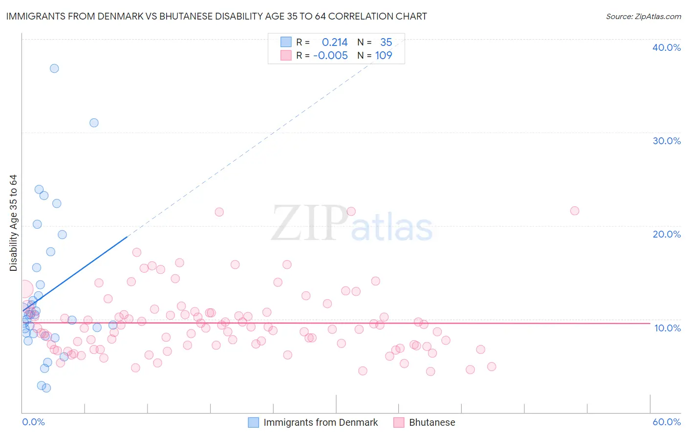 Immigrants from Denmark vs Bhutanese Disability Age 35 to 64