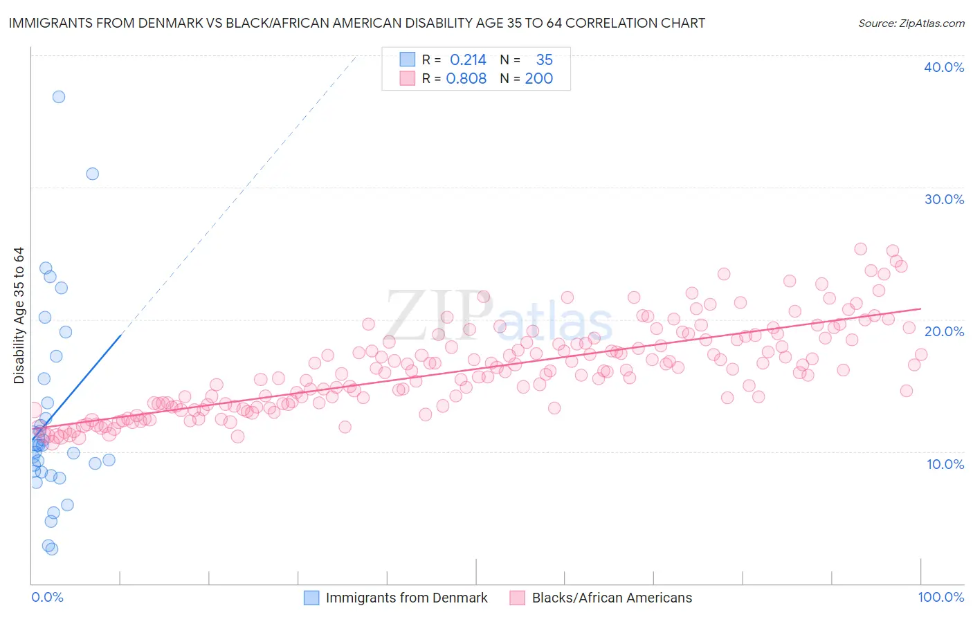 Immigrants from Denmark vs Black/African American Disability Age 35 to 64