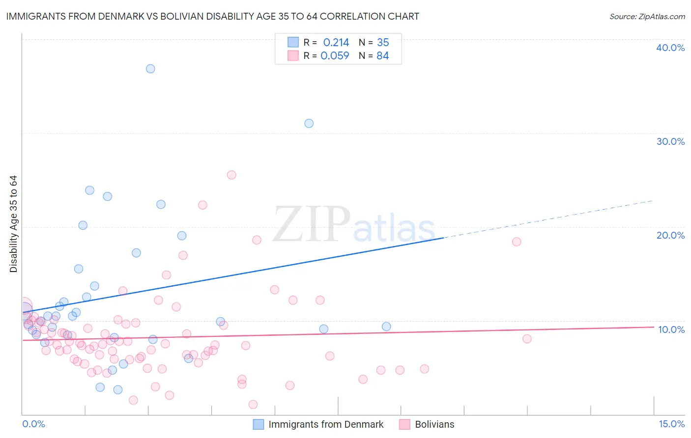 Immigrants from Denmark vs Bolivian Disability Age 35 to 64