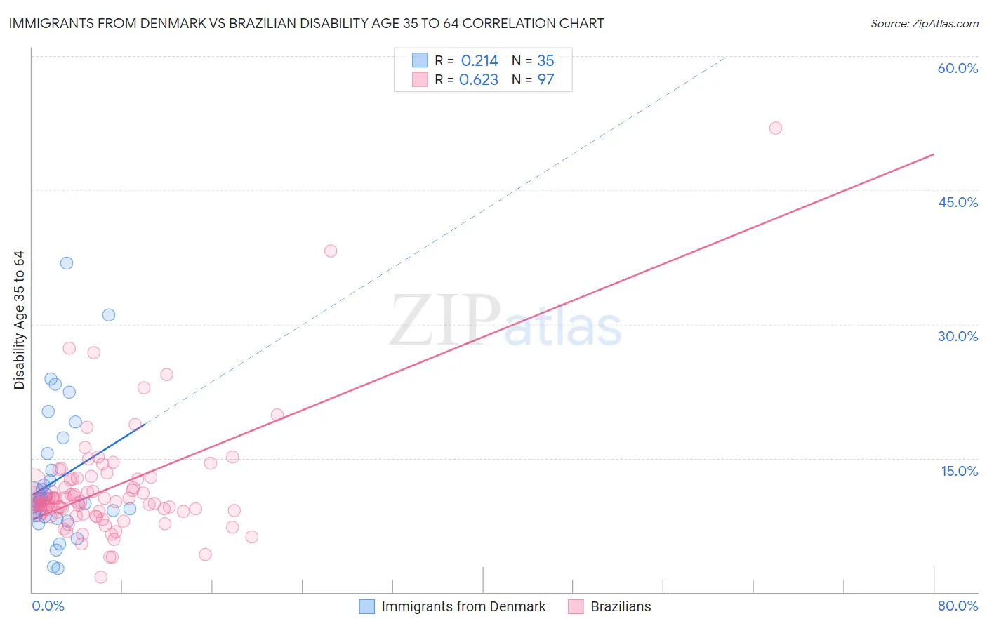 Immigrants from Denmark vs Brazilian Disability Age 35 to 64