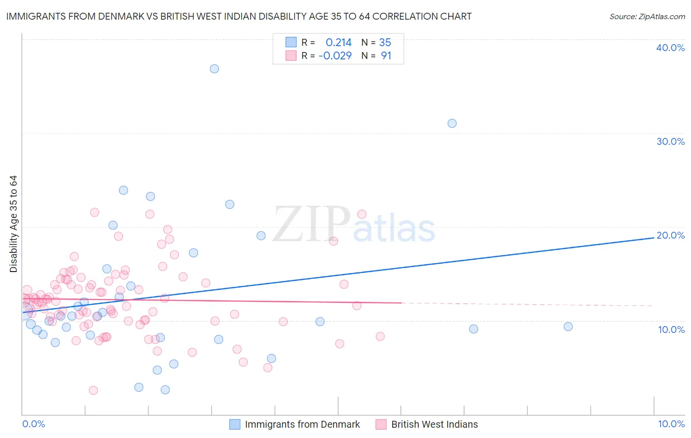 Immigrants from Denmark vs British West Indian Disability Age 35 to 64