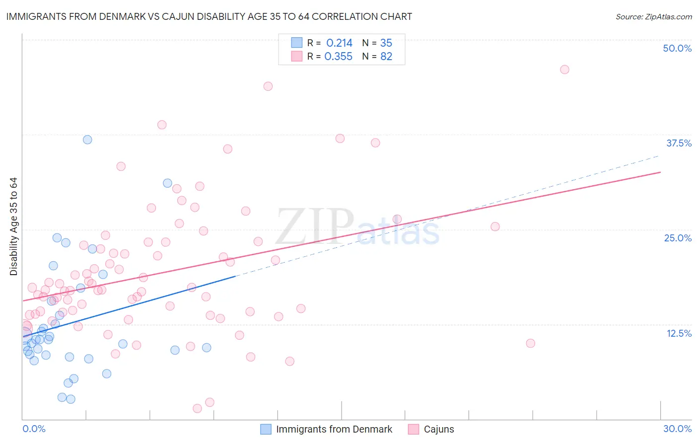 Immigrants from Denmark vs Cajun Disability Age 35 to 64