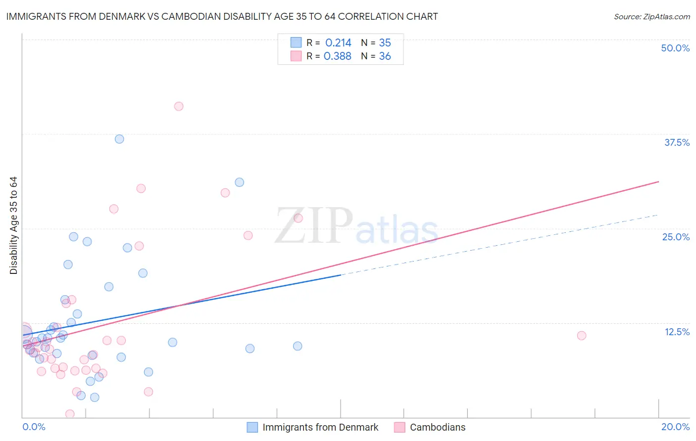 Immigrants from Denmark vs Cambodian Disability Age 35 to 64