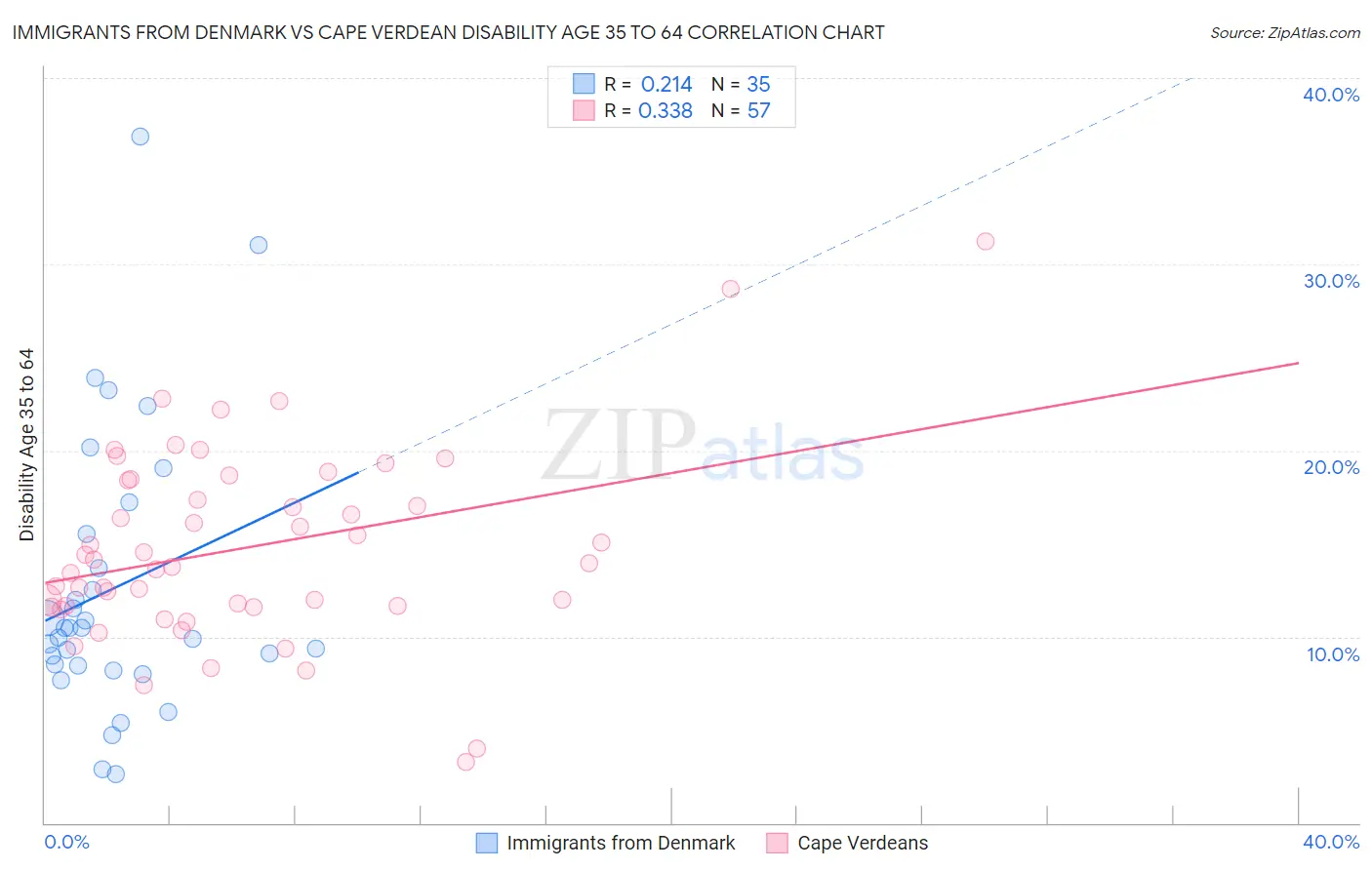 Immigrants from Denmark vs Cape Verdean Disability Age 35 to 64