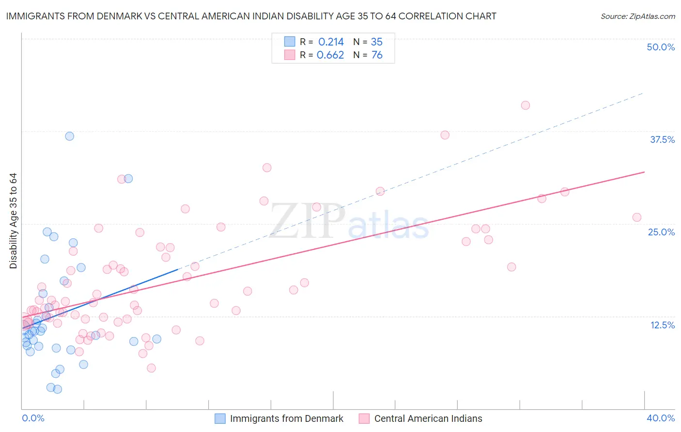 Immigrants from Denmark vs Central American Indian Disability Age 35 to 64