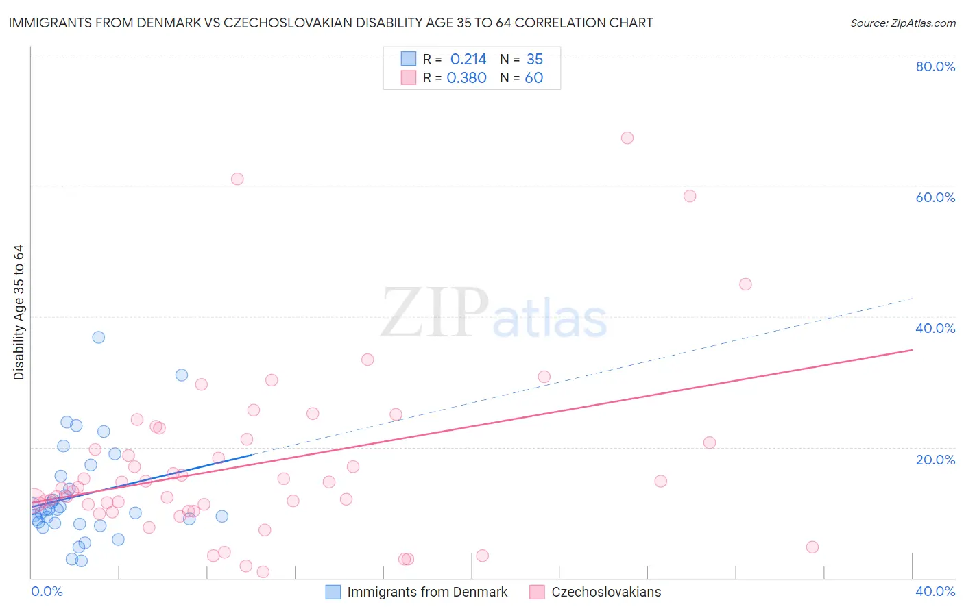 Immigrants from Denmark vs Czechoslovakian Disability Age 35 to 64