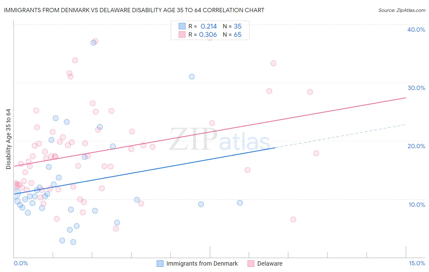 Immigrants from Denmark vs Delaware Disability Age 35 to 64