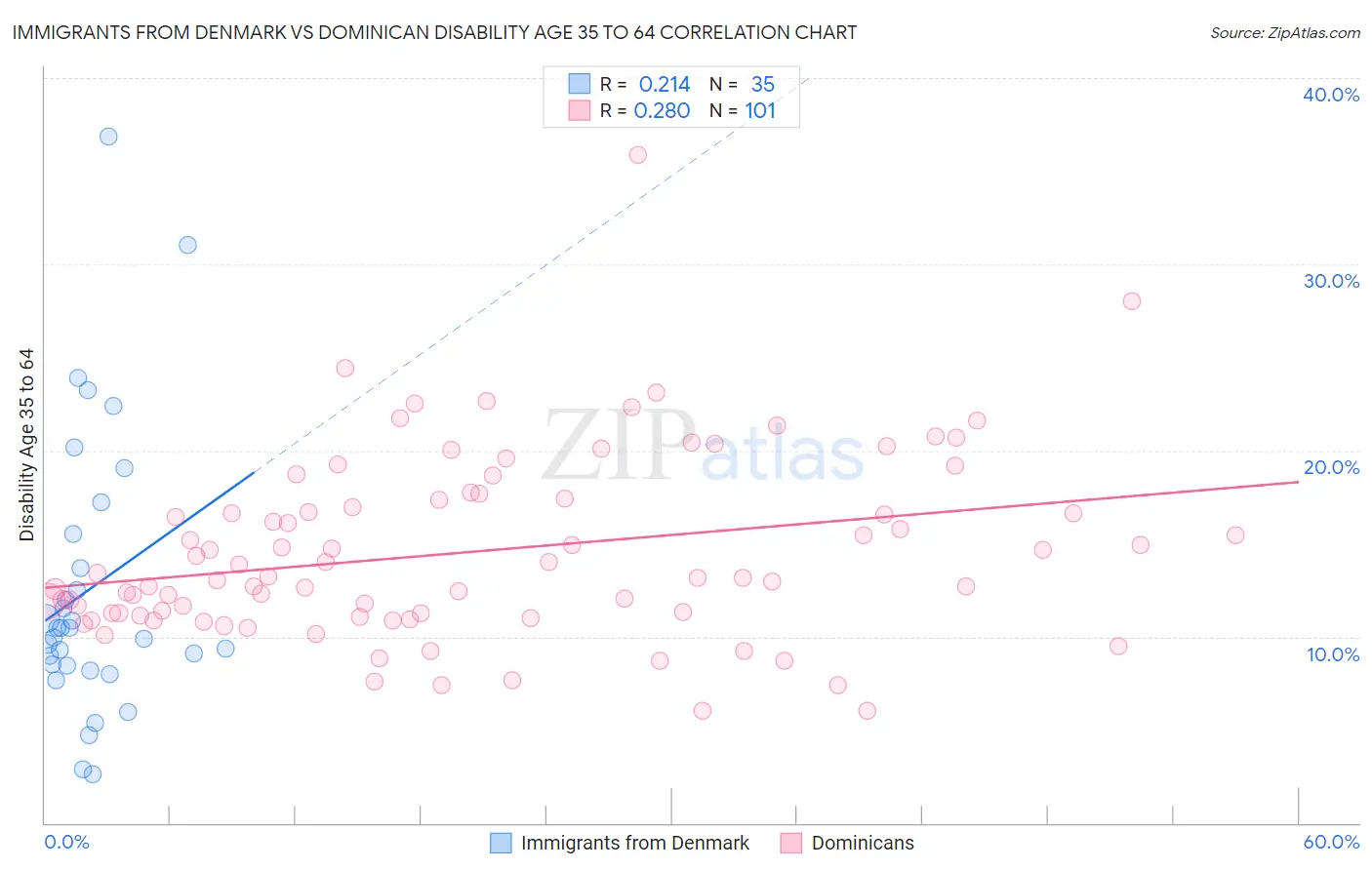 Immigrants from Denmark vs Dominican Disability Age 35 to 64