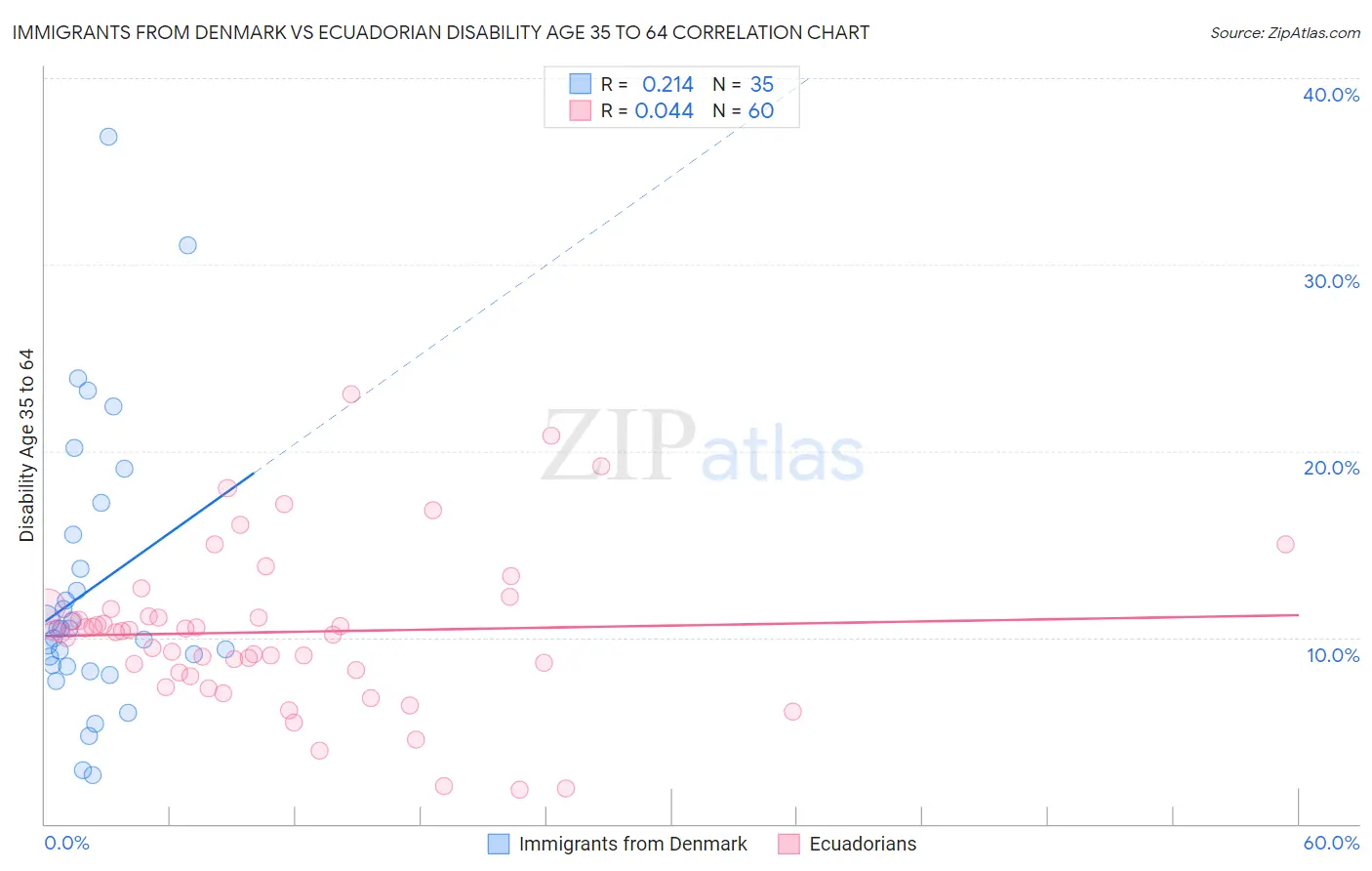 Immigrants from Denmark vs Ecuadorian Disability Age 35 to 64