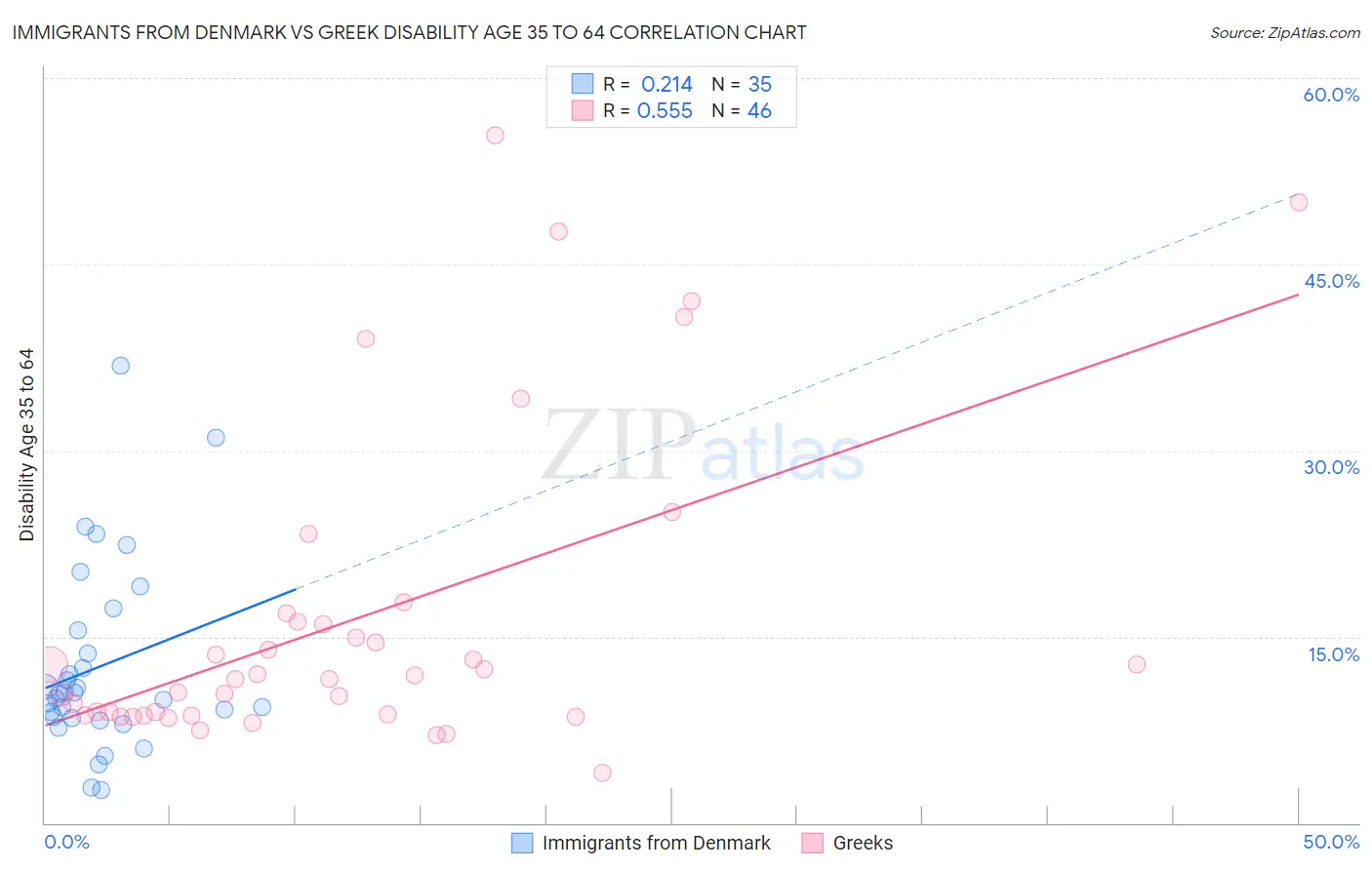 Immigrants from Denmark vs Greek Disability Age 35 to 64