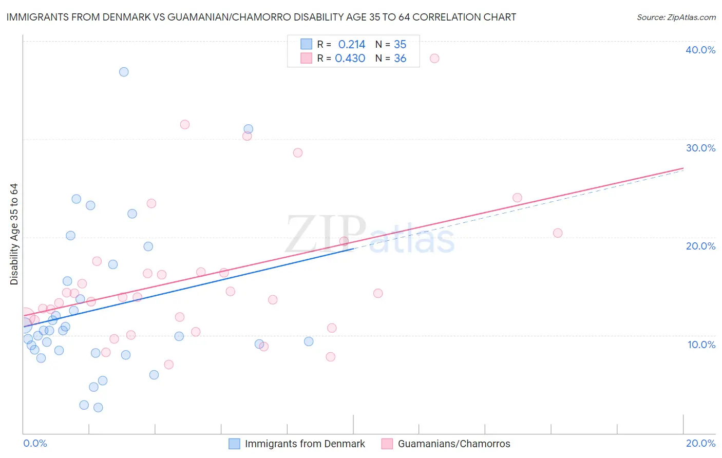 Immigrants from Denmark vs Guamanian/Chamorro Disability Age 35 to 64