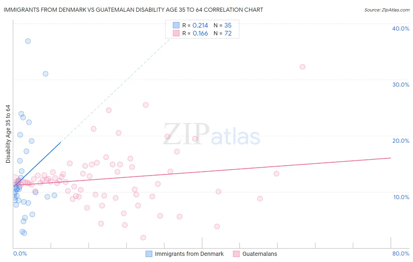 Immigrants from Denmark vs Guatemalan Disability Age 35 to 64