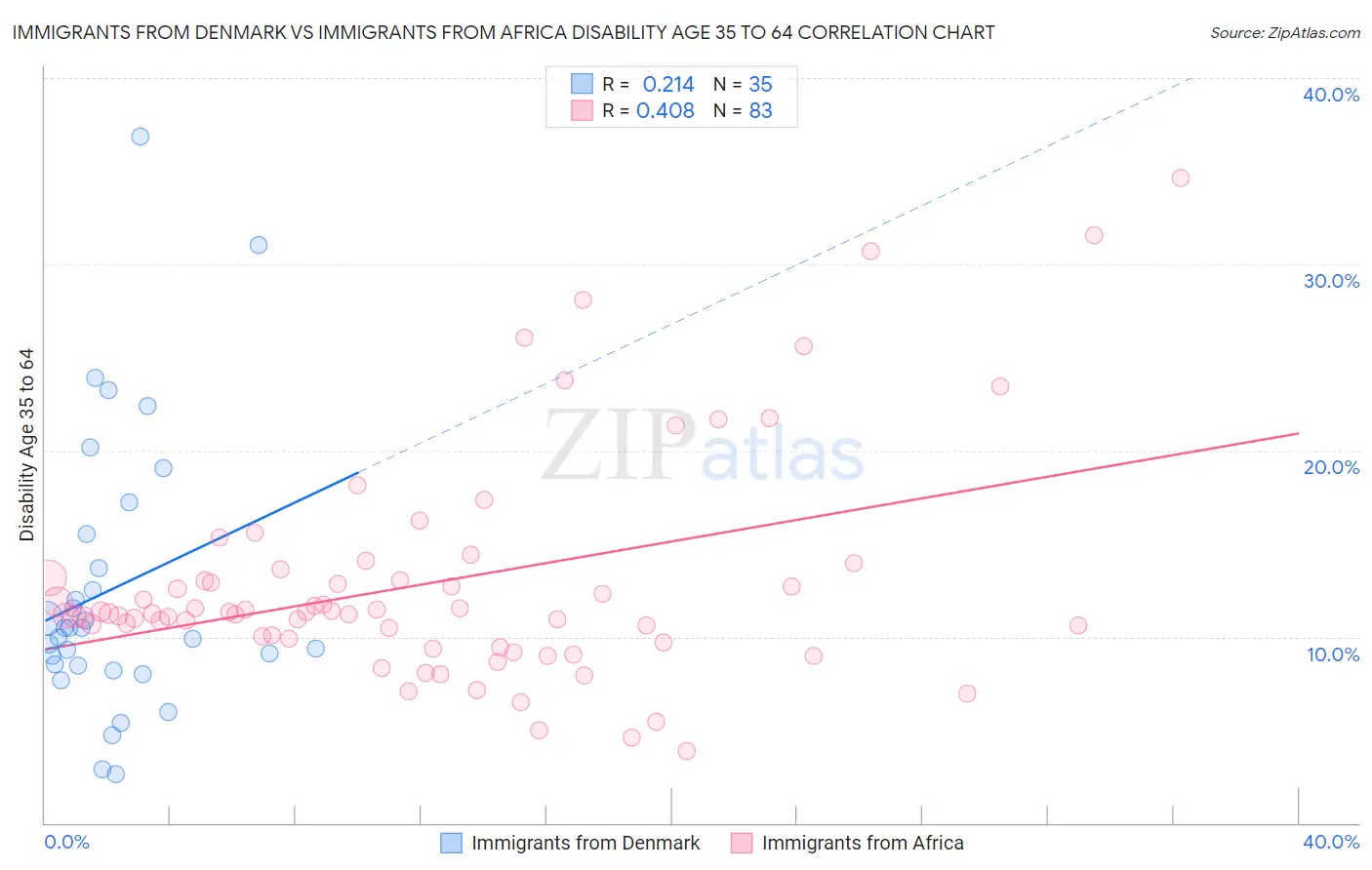 Immigrants from Denmark vs Immigrants from Africa Disability Age 35 to 64