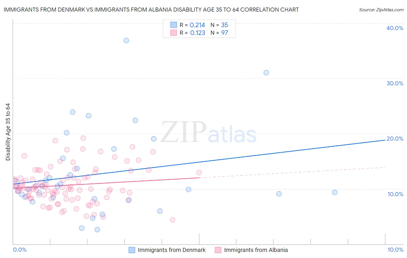 Immigrants from Denmark vs Immigrants from Albania Disability Age 35 to 64