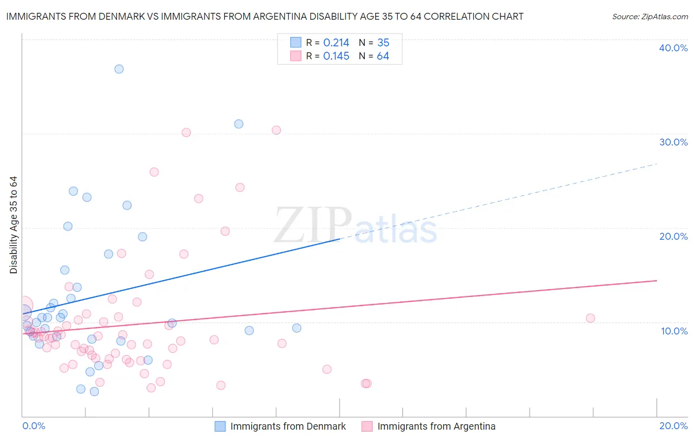 Immigrants from Denmark vs Immigrants from Argentina Disability Age 35 to 64