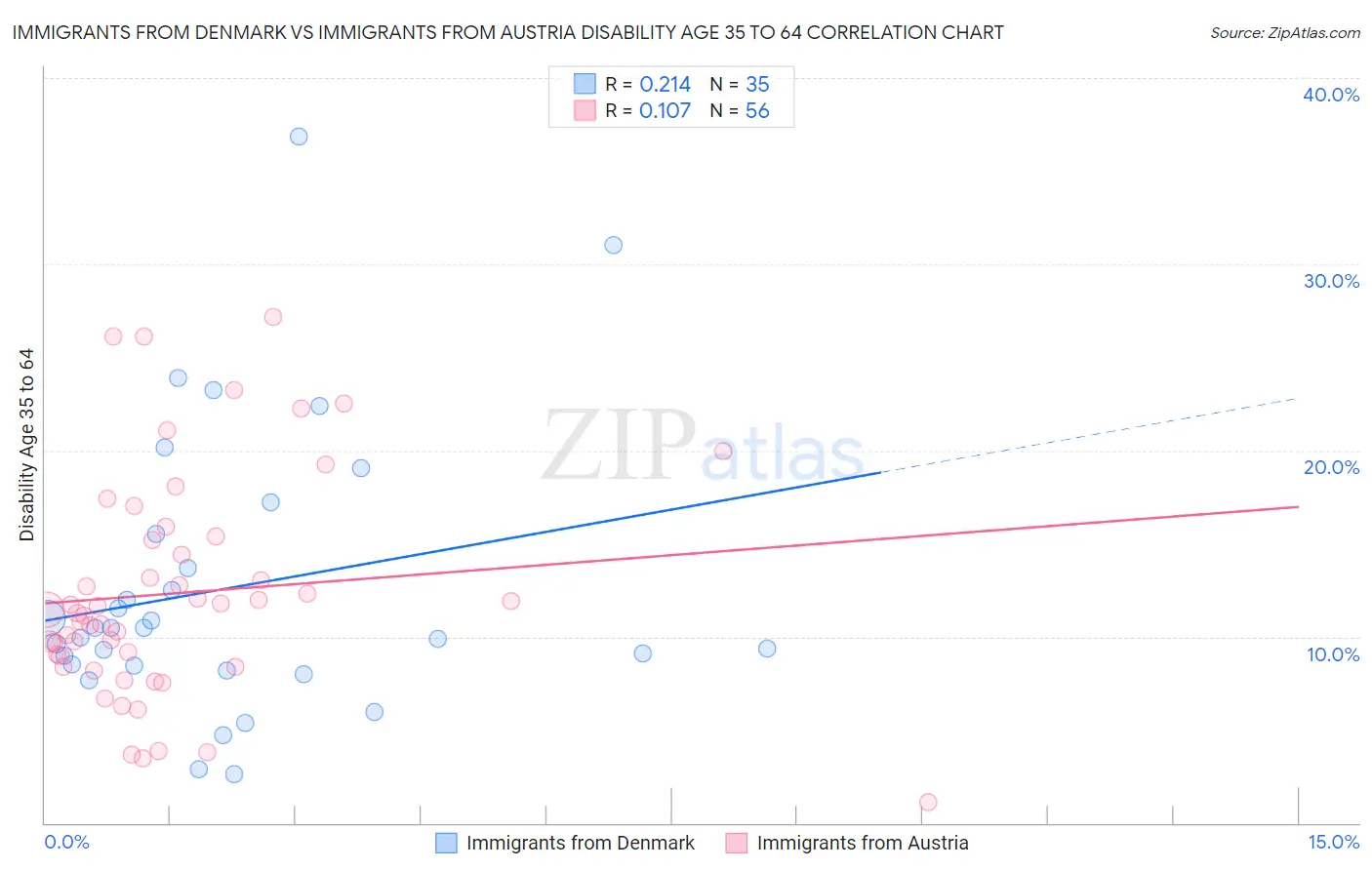 Immigrants from Denmark vs Immigrants from Austria Disability Age 35 to 64