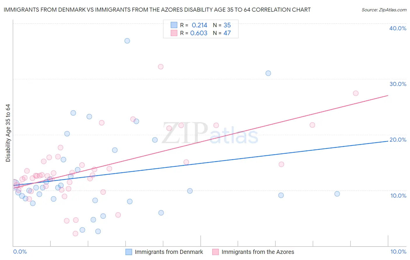 Immigrants from Denmark vs Immigrants from the Azores Disability Age 35 to 64