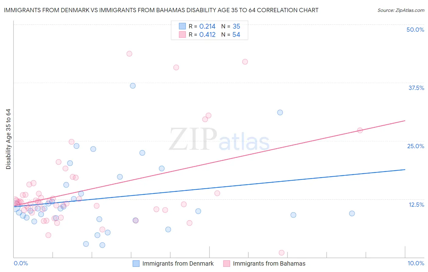 Immigrants from Denmark vs Immigrants from Bahamas Disability Age 35 to 64