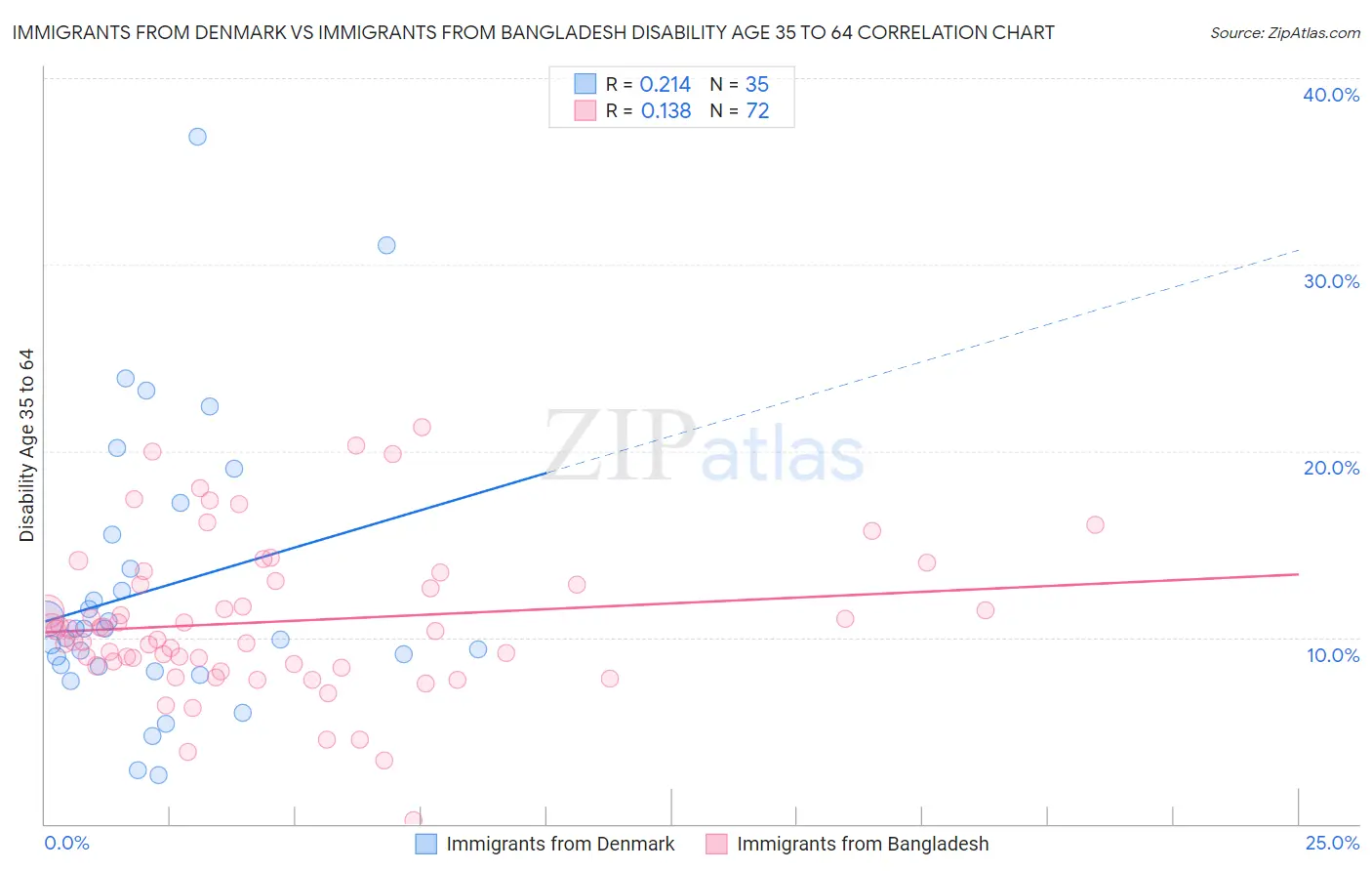 Immigrants from Denmark vs Immigrants from Bangladesh Disability Age 35 to 64