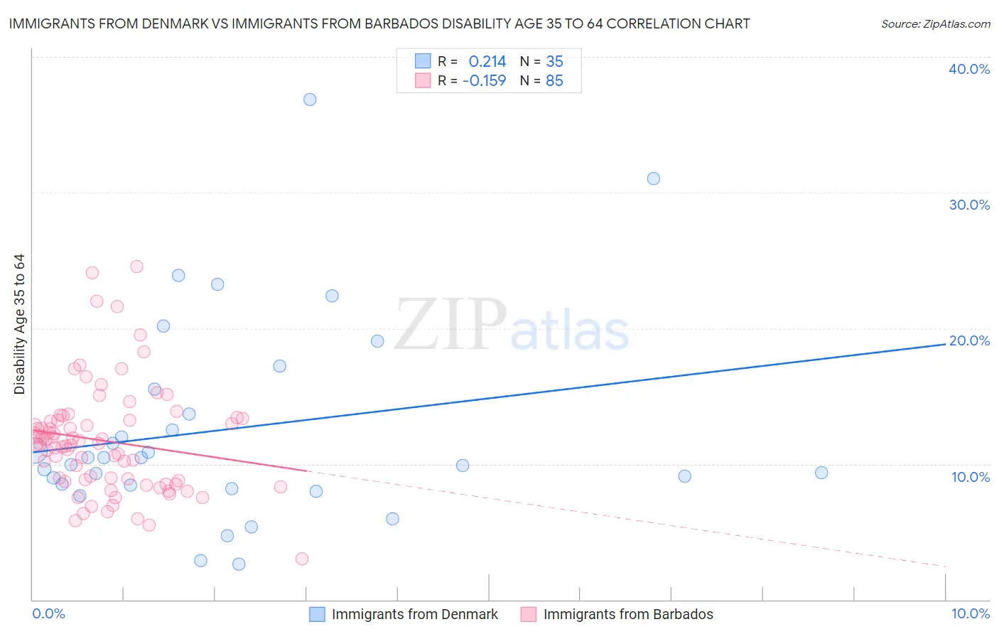 Immigrants from Denmark vs Immigrants from Barbados Disability Age 35 to 64
