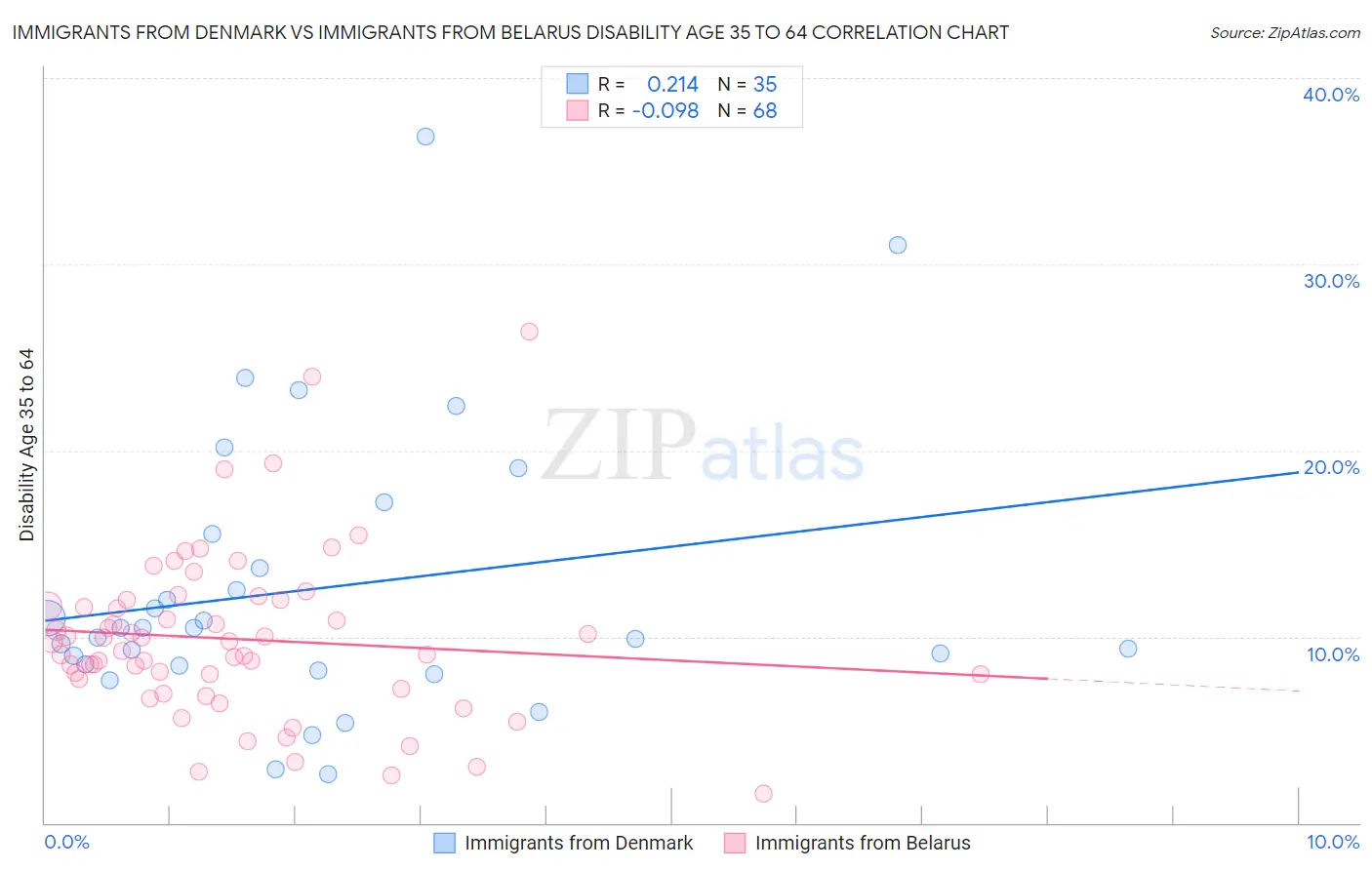 Immigrants from Denmark vs Immigrants from Belarus Disability Age 35 to 64