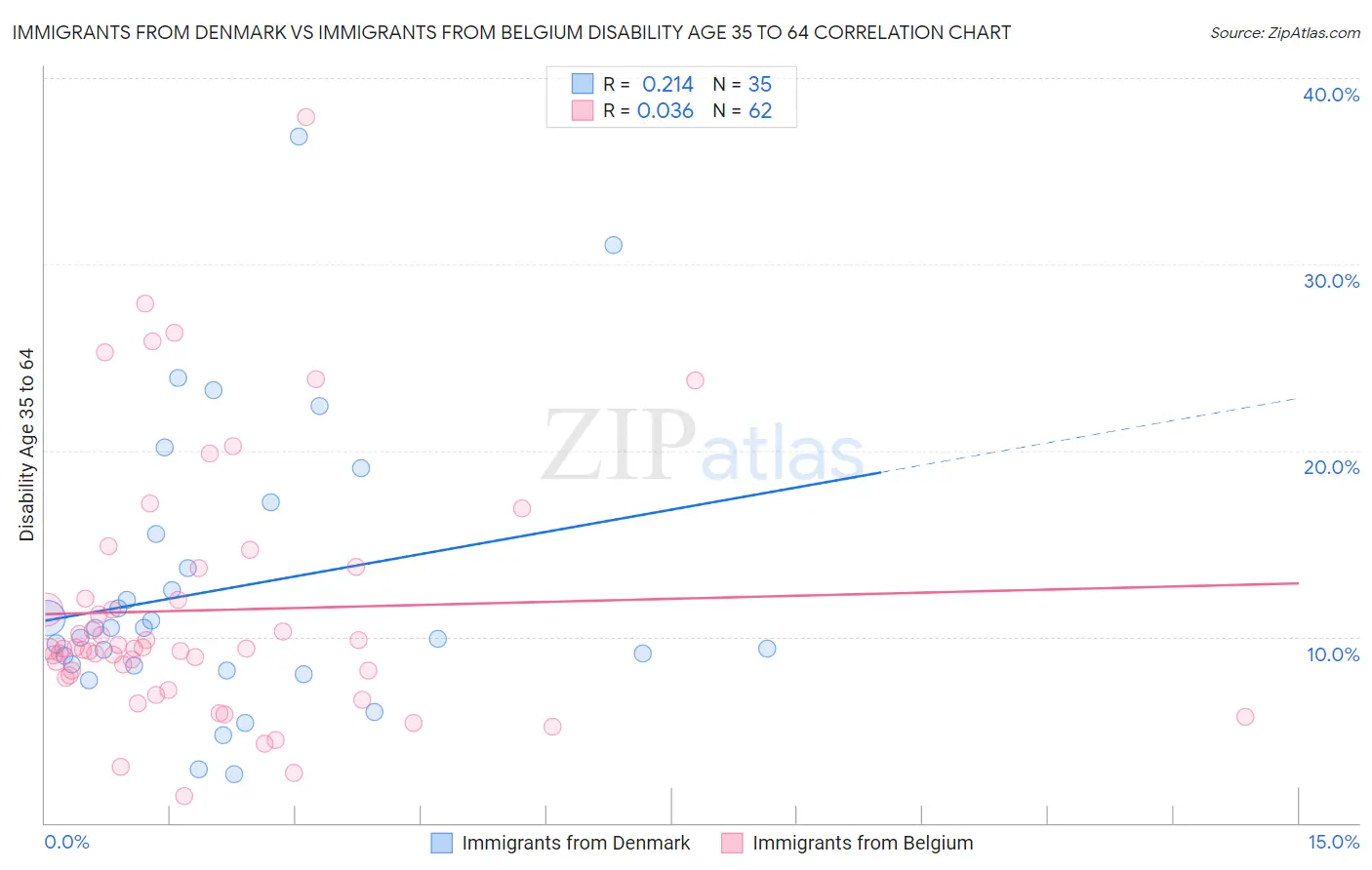 Immigrants from Denmark vs Immigrants from Belgium Disability Age 35 to 64