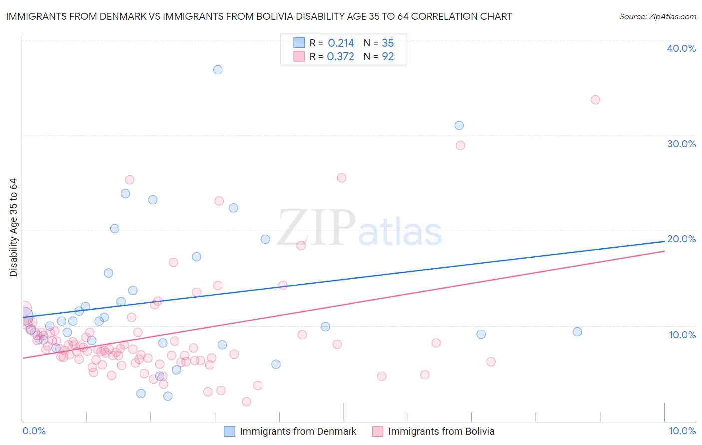 Immigrants from Denmark vs Immigrants from Bolivia Disability Age 35 to 64