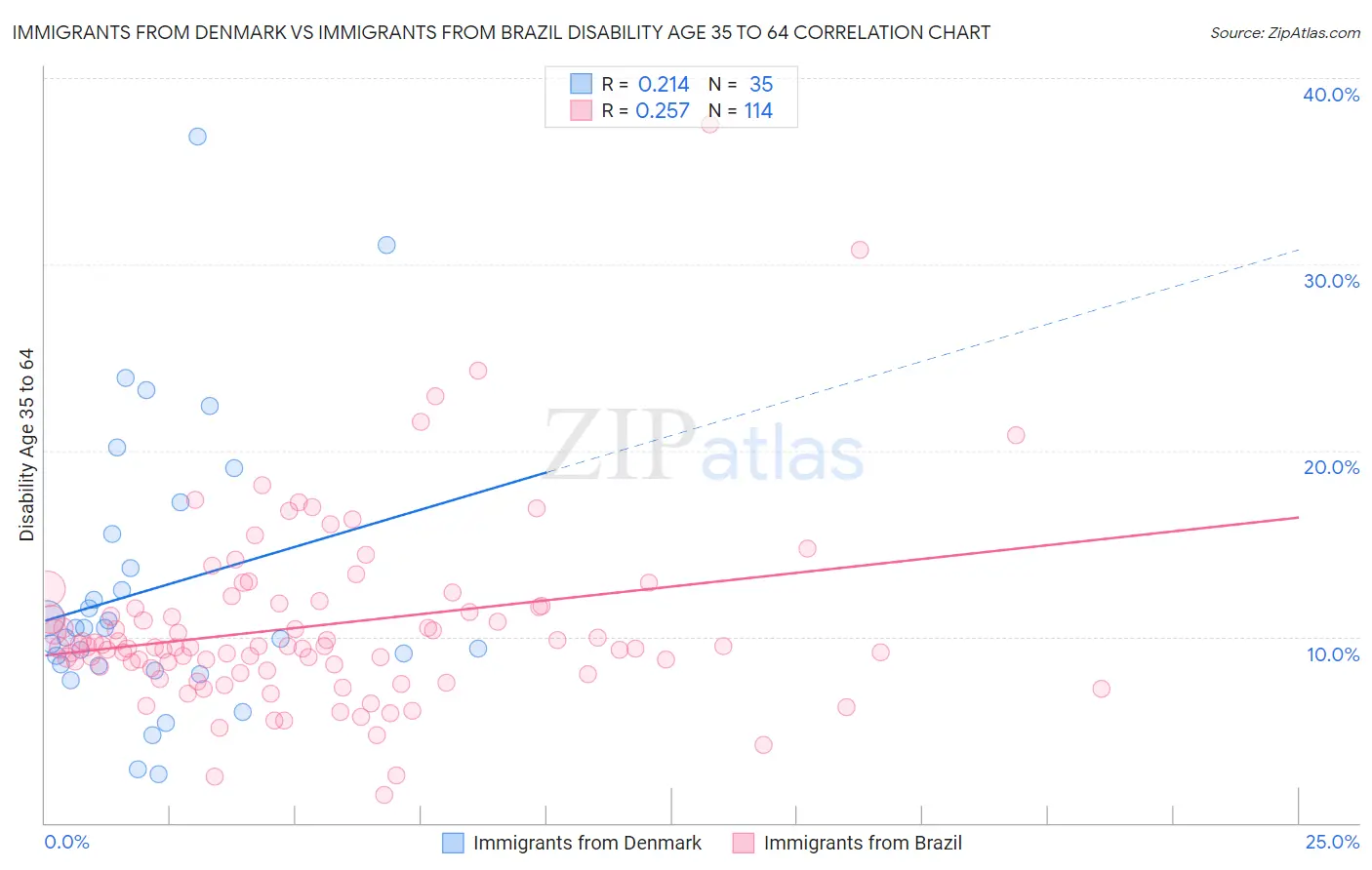 Immigrants from Denmark vs Immigrants from Brazil Disability Age 35 to 64