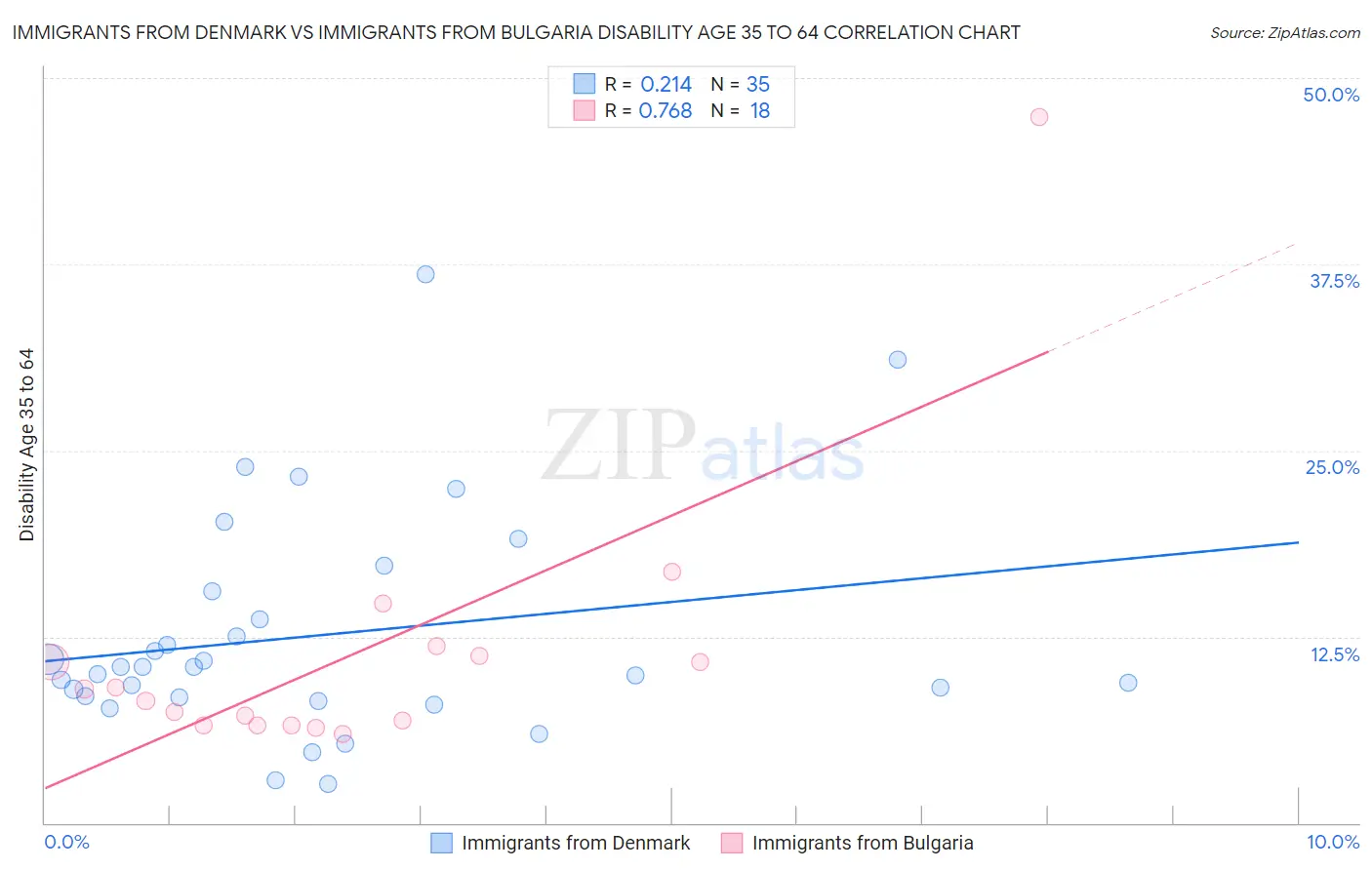 Immigrants from Denmark vs Immigrants from Bulgaria Disability Age 35 to 64