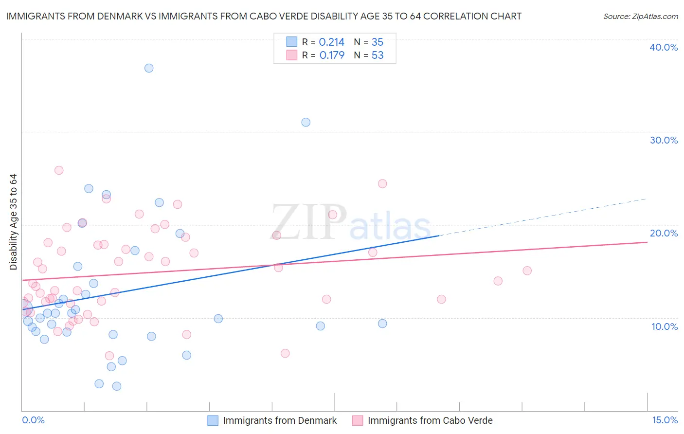Immigrants from Denmark vs Immigrants from Cabo Verde Disability Age 35 to 64