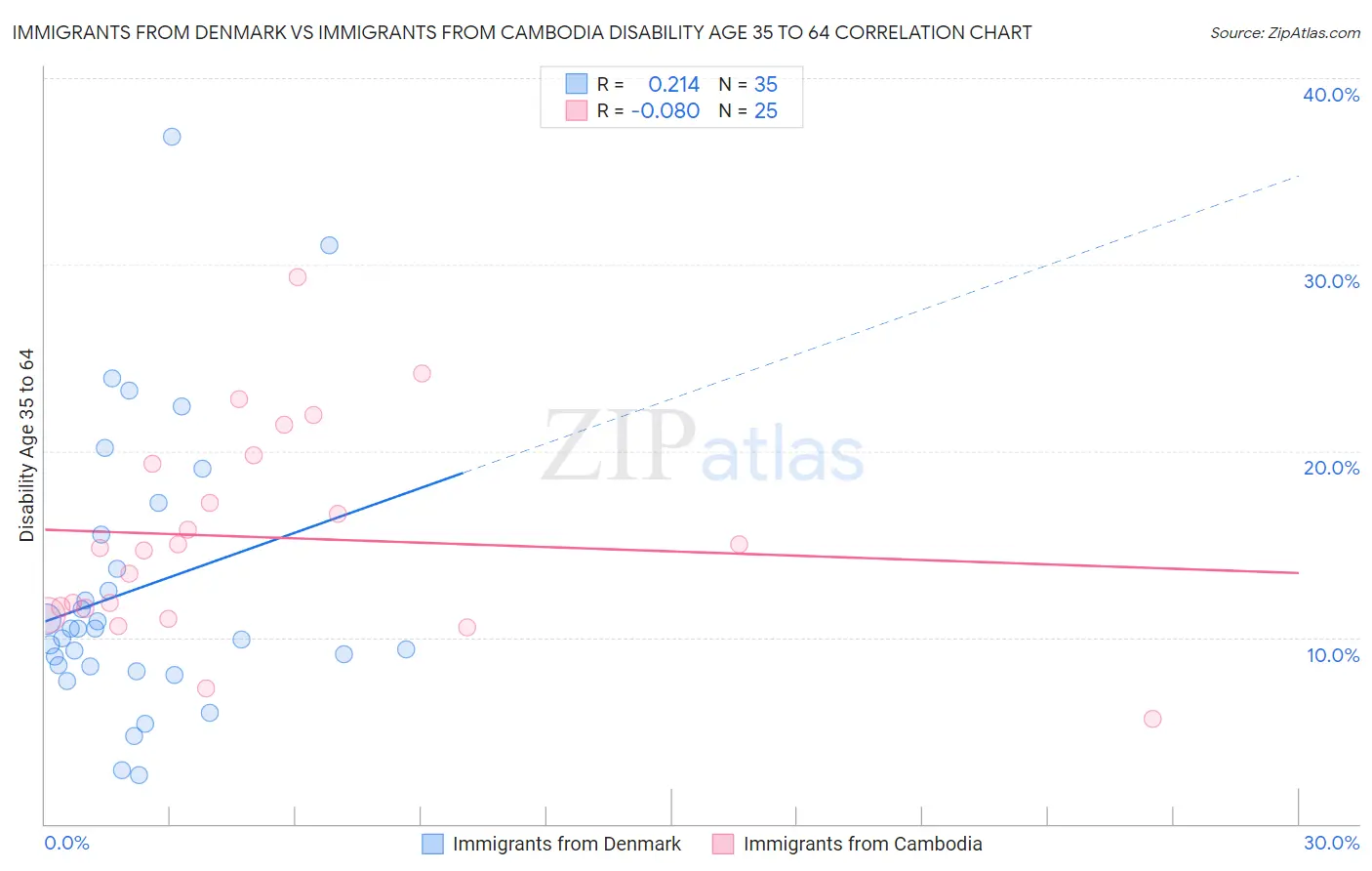 Immigrants from Denmark vs Immigrants from Cambodia Disability Age 35 to 64