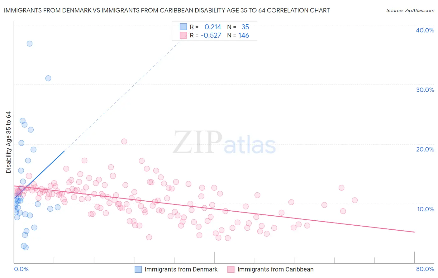 Immigrants from Denmark vs Immigrants from Caribbean Disability Age 35 to 64