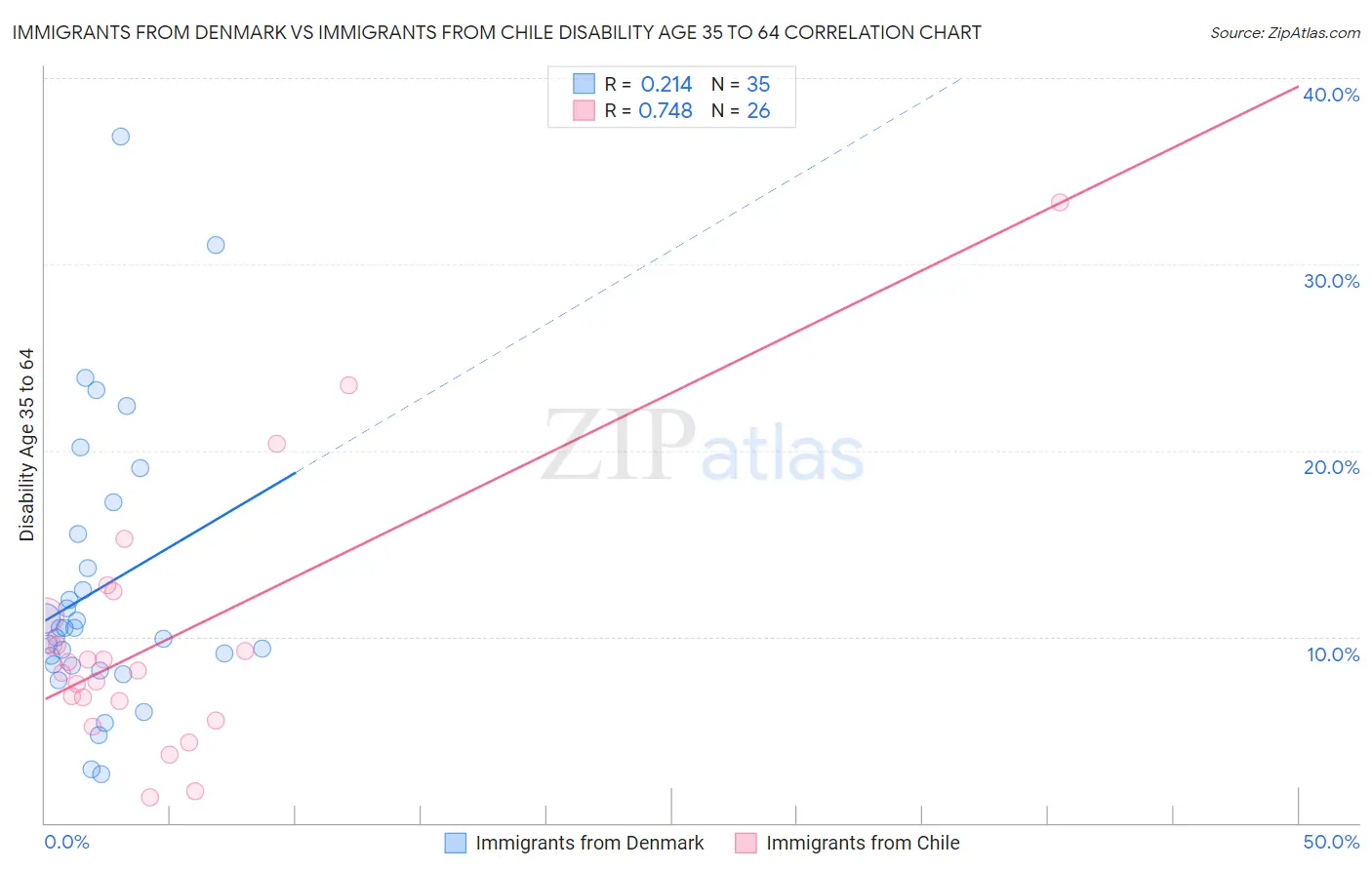 Immigrants from Denmark vs Immigrants from Chile Disability Age 35 to 64