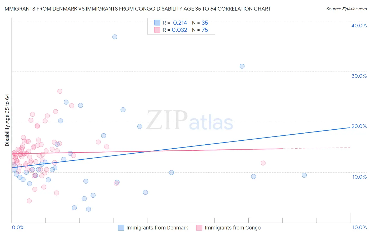 Immigrants from Denmark vs Immigrants from Congo Disability Age 35 to 64
