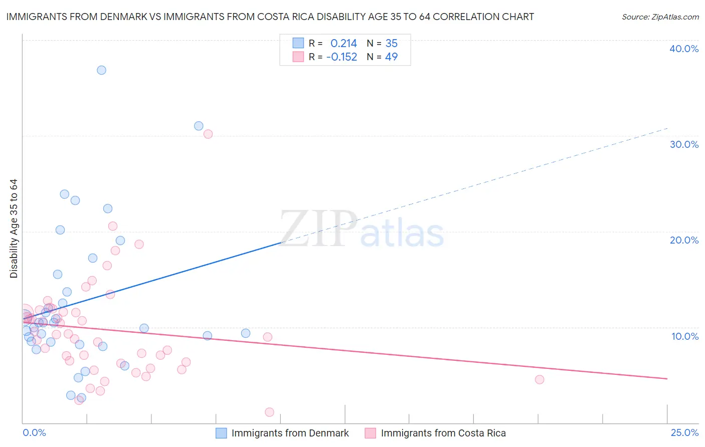 Immigrants from Denmark vs Immigrants from Costa Rica Disability Age 35 to 64