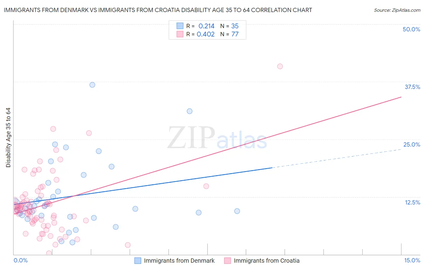 Immigrants from Denmark vs Immigrants from Croatia Disability Age 35 to 64