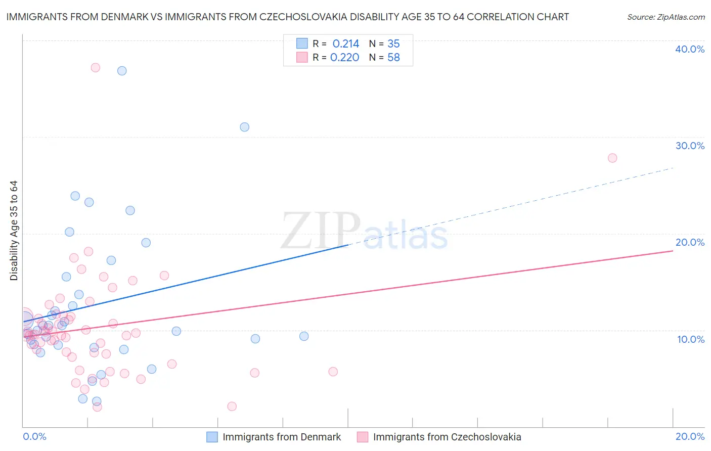 Immigrants from Denmark vs Immigrants from Czechoslovakia Disability Age 35 to 64