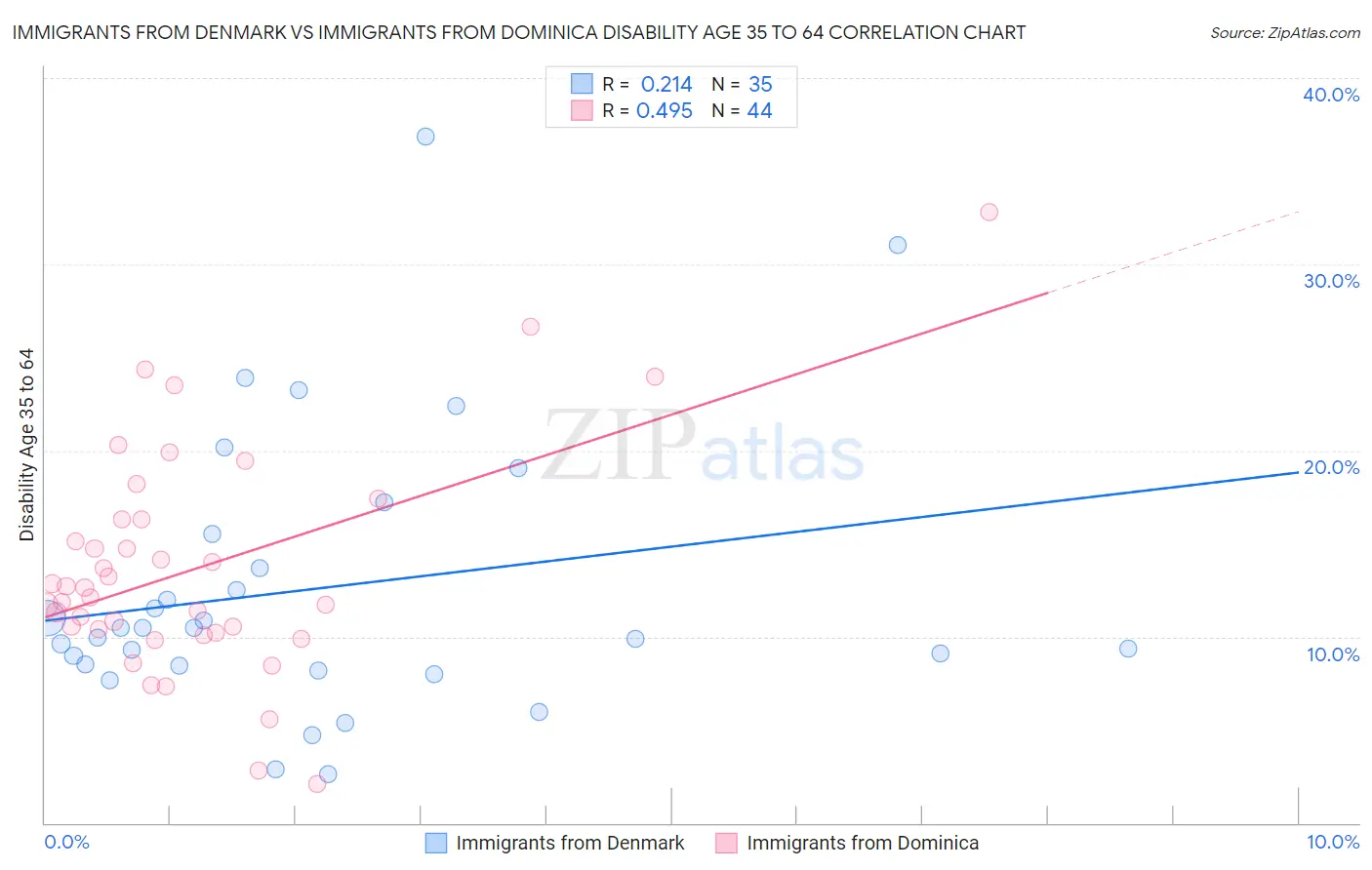 Immigrants from Denmark vs Immigrants from Dominica Disability Age 35 to 64