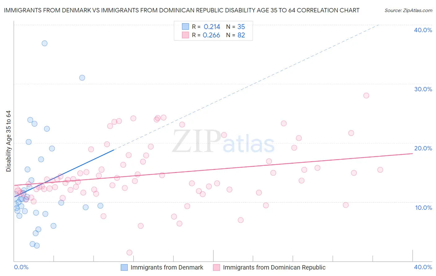Immigrants from Denmark vs Immigrants from Dominican Republic Disability Age 35 to 64