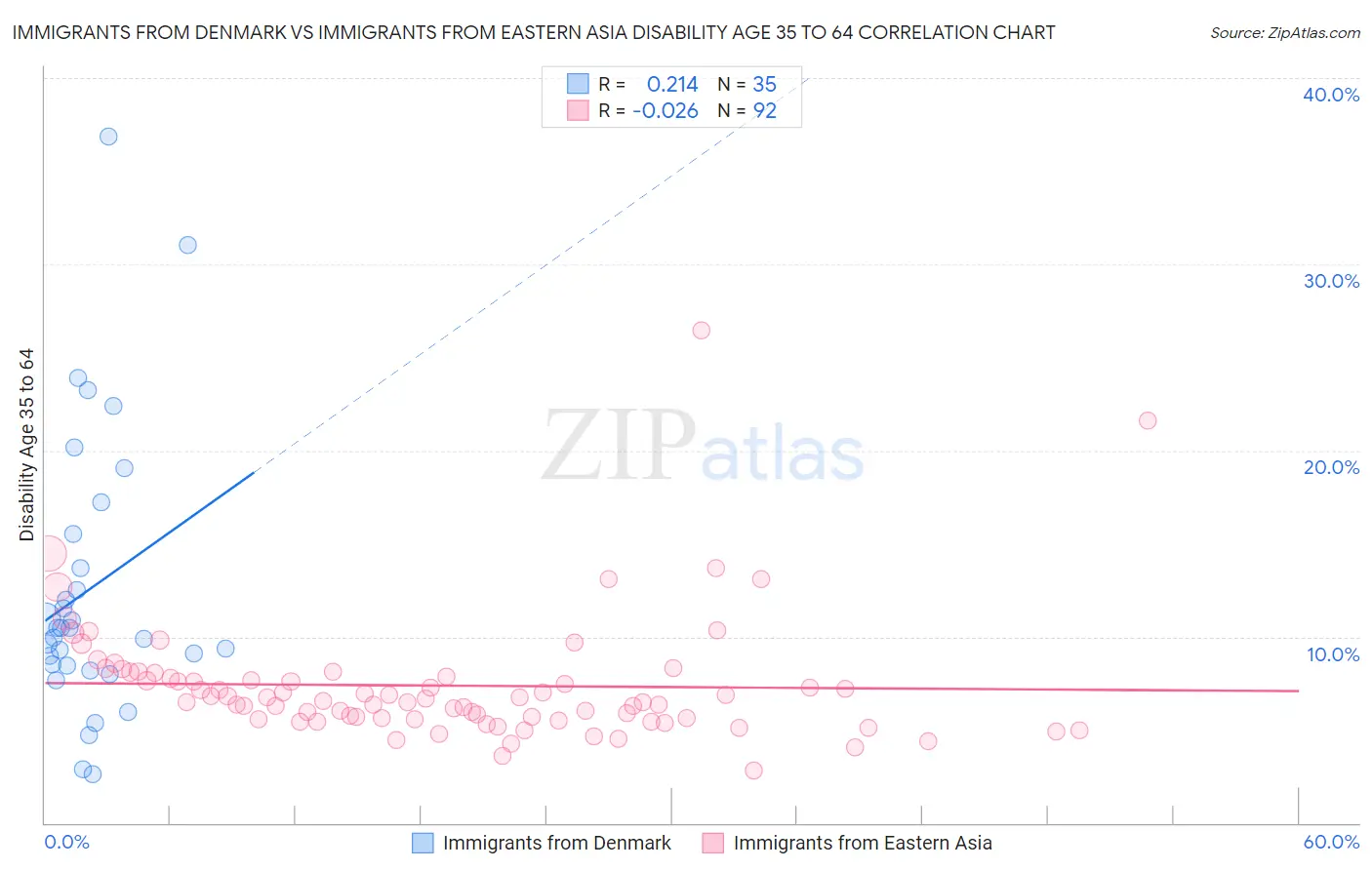 Immigrants from Denmark vs Immigrants from Eastern Asia Disability Age 35 to 64