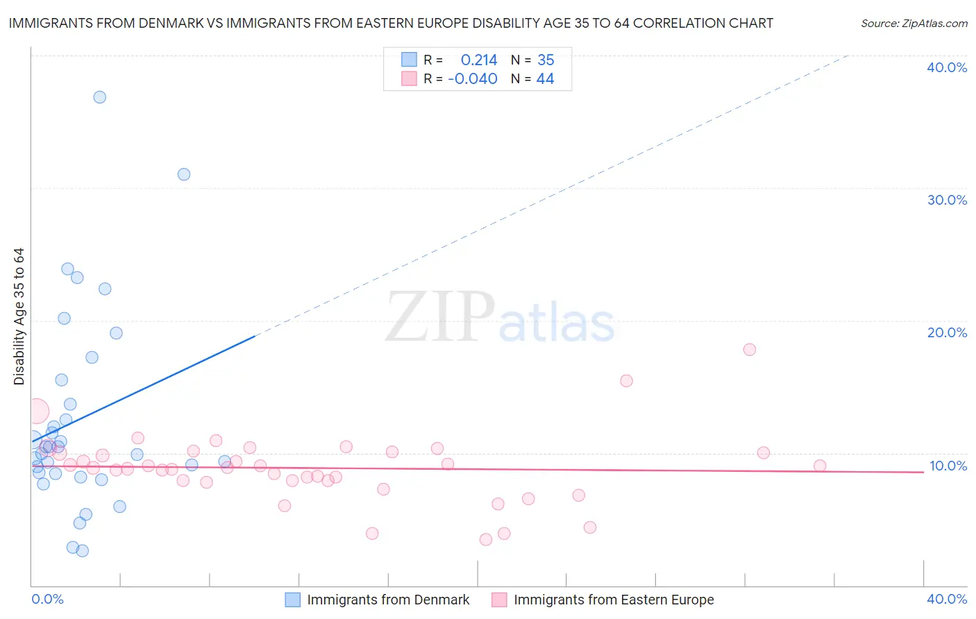 Immigrants from Denmark vs Immigrants from Eastern Europe Disability Age 35 to 64