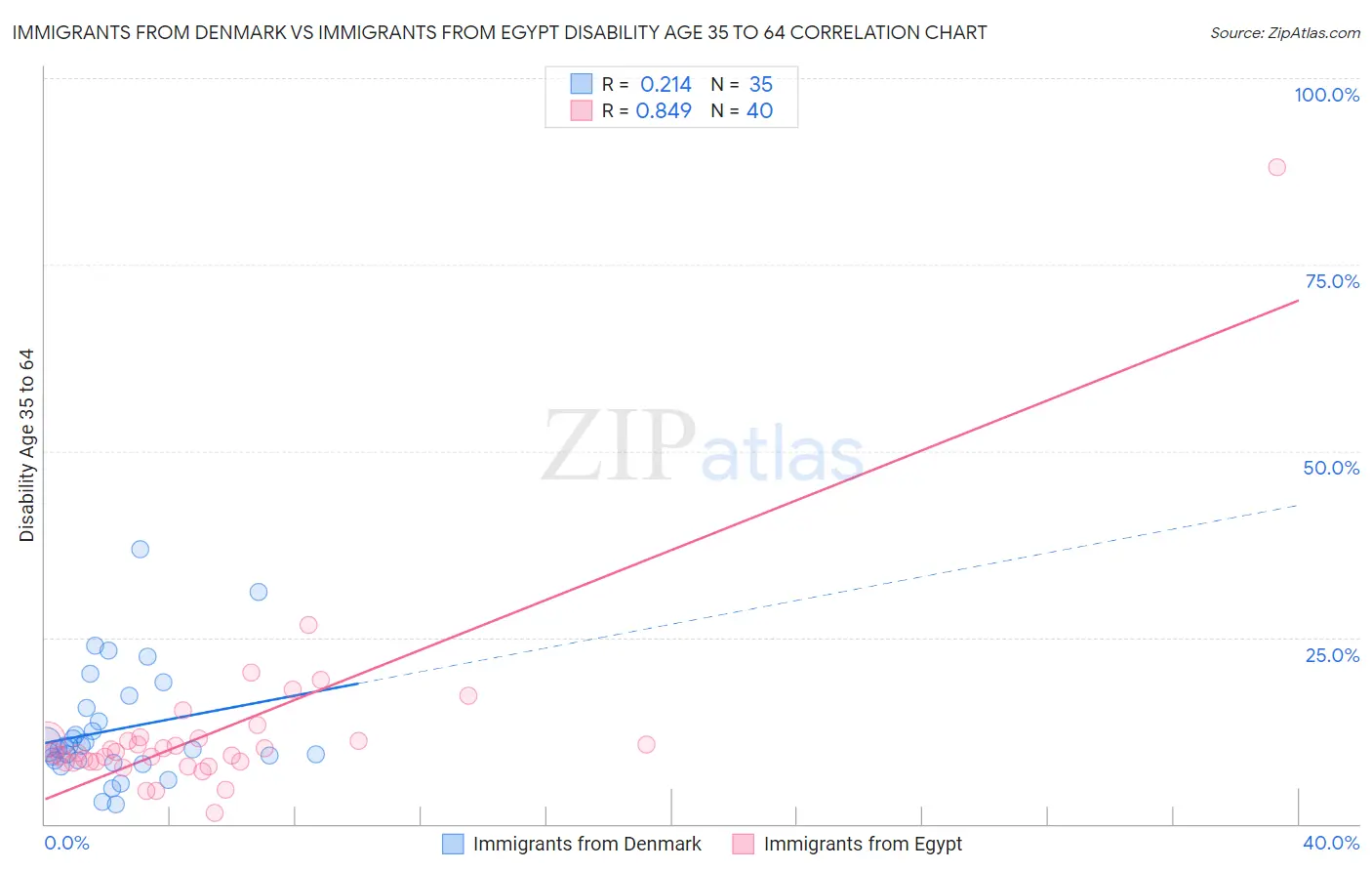 Immigrants from Denmark vs Immigrants from Egypt Disability Age 35 to 64