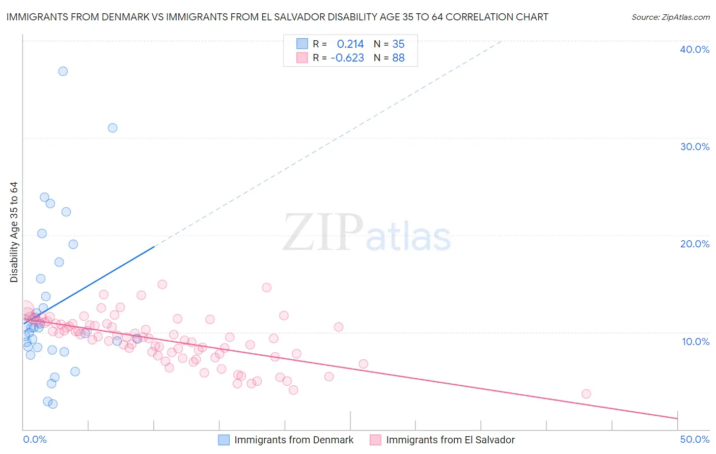 Immigrants from Denmark vs Immigrants from El Salvador Disability Age 35 to 64