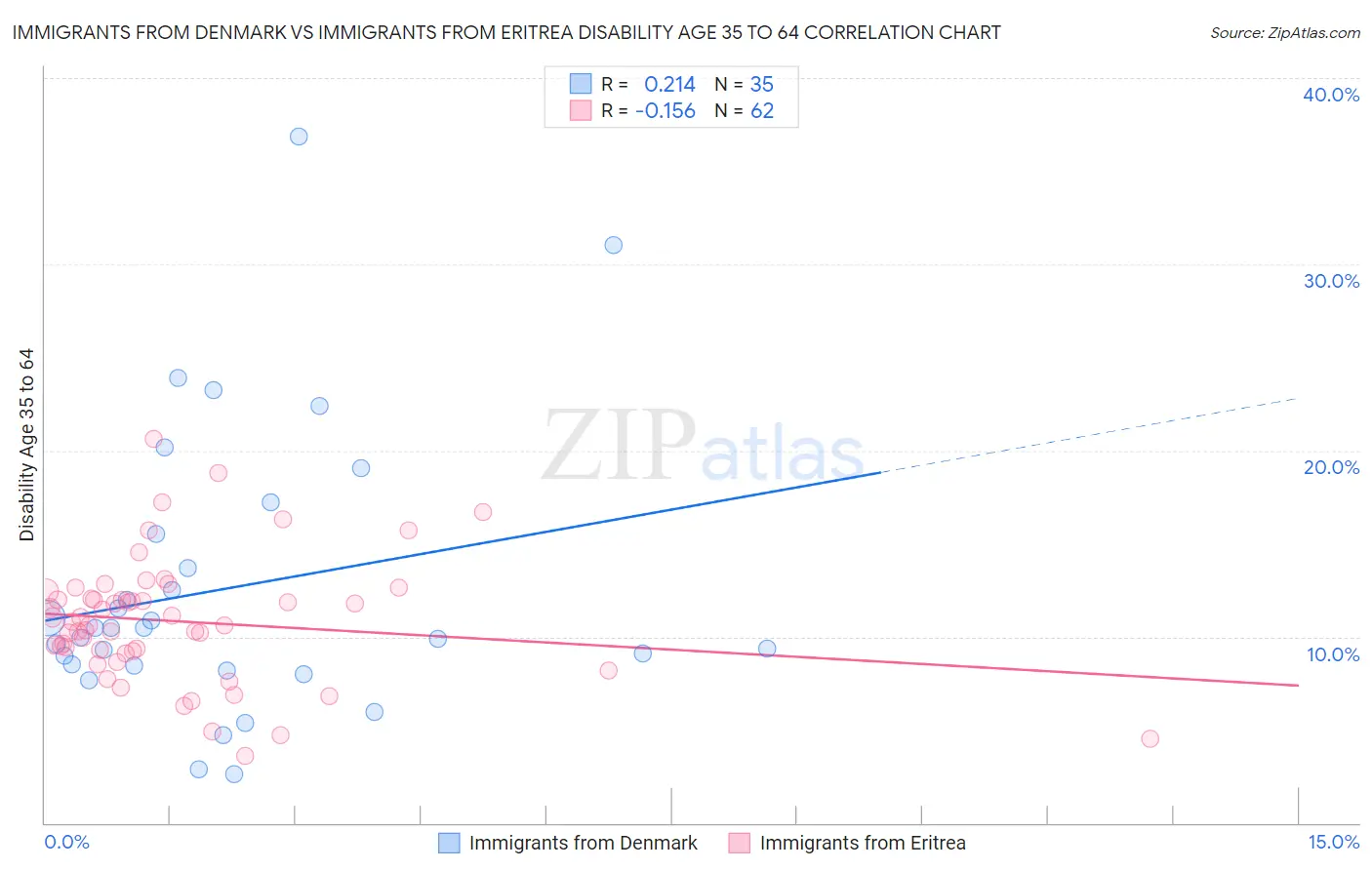 Immigrants from Denmark vs Immigrants from Eritrea Disability Age 35 to 64