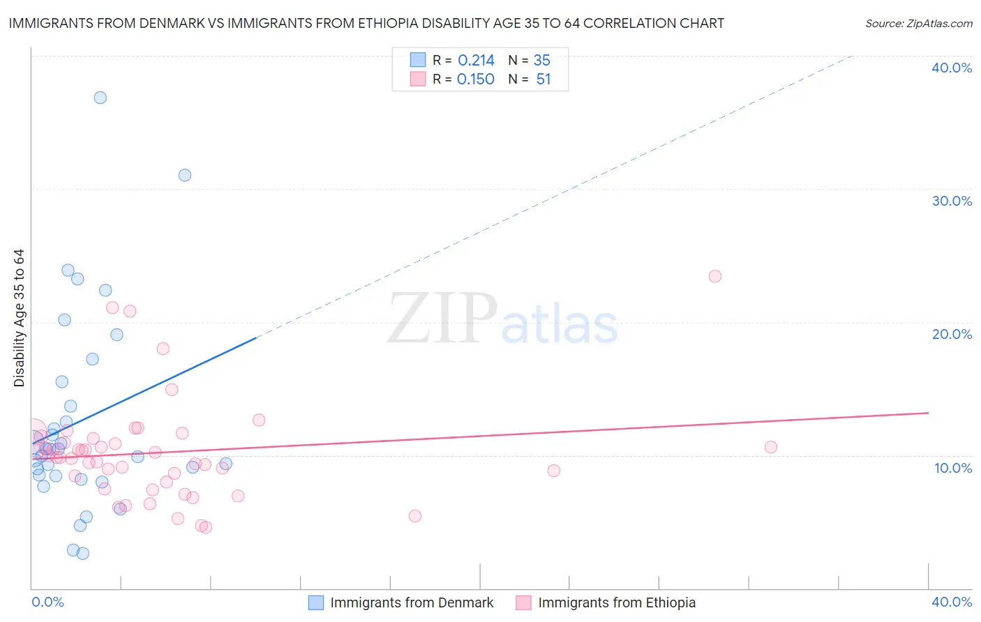 Immigrants from Denmark vs Immigrants from Ethiopia Disability Age 35 to 64